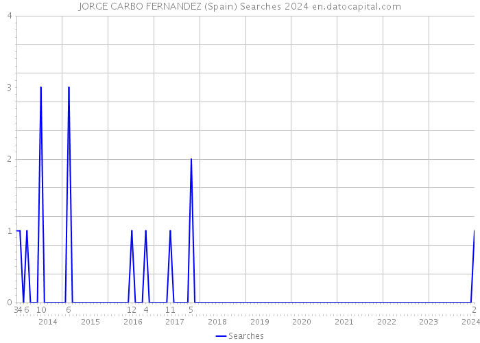 JORGE CARBO FERNANDEZ (Spain) Searches 2024 