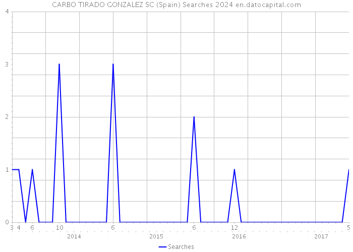 CARBO TIRADO GONZALEZ SC (Spain) Searches 2024 