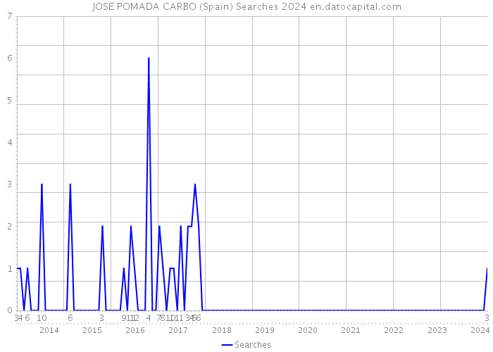 JOSE POMADA CARBO (Spain) Searches 2024 