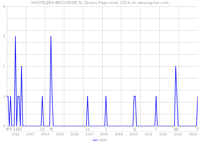 HOSTELERA BRIOCENSE SL (Spain) Page visits 2024 