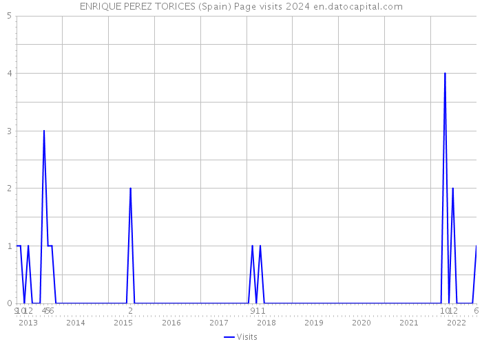 ENRIQUE PEREZ TORICES (Spain) Page visits 2024 
