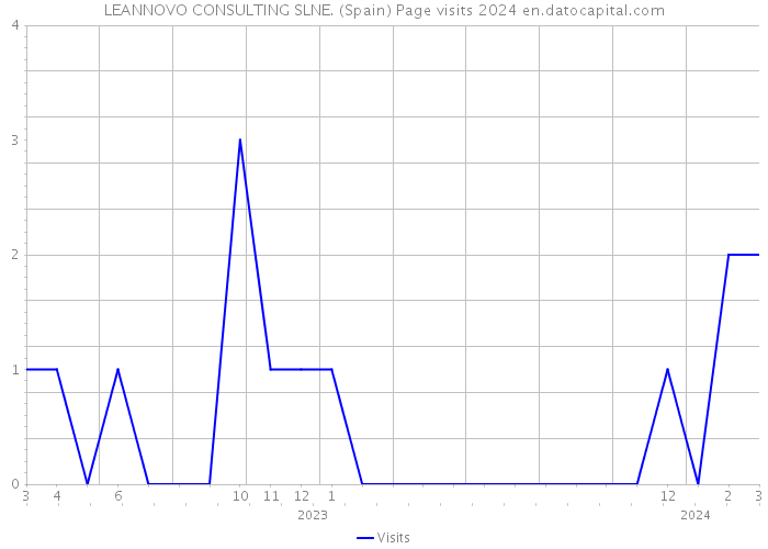 LEANNOVO CONSULTING SLNE. (Spain) Page visits 2024 