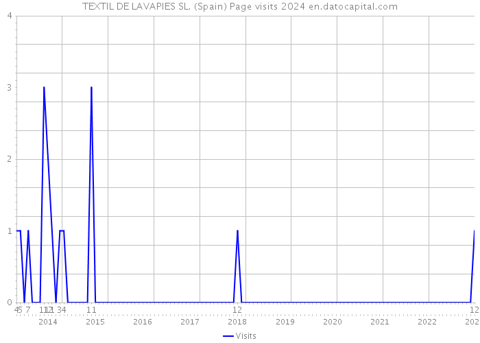TEXTIL DE LAVAPIES SL. (Spain) Page visits 2024 