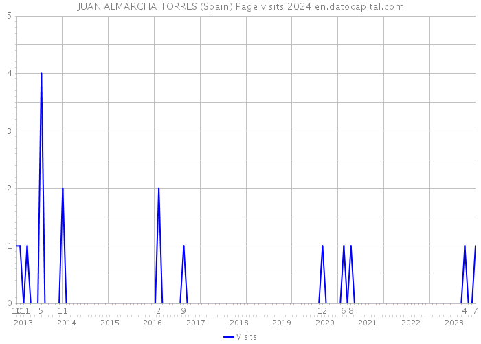JUAN ALMARCHA TORRES (Spain) Page visits 2024 