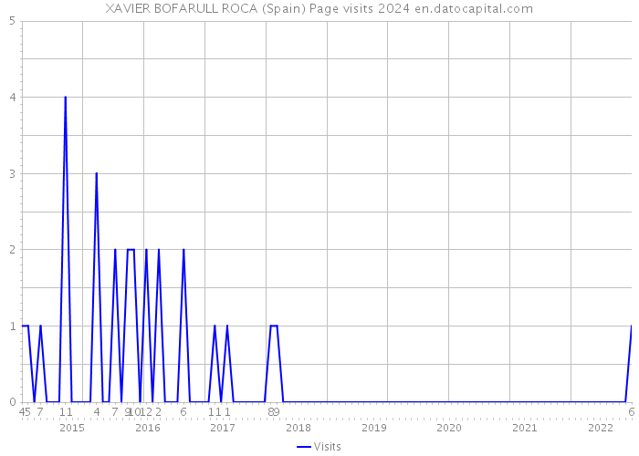 XAVIER BOFARULL ROCA (Spain) Page visits 2024 