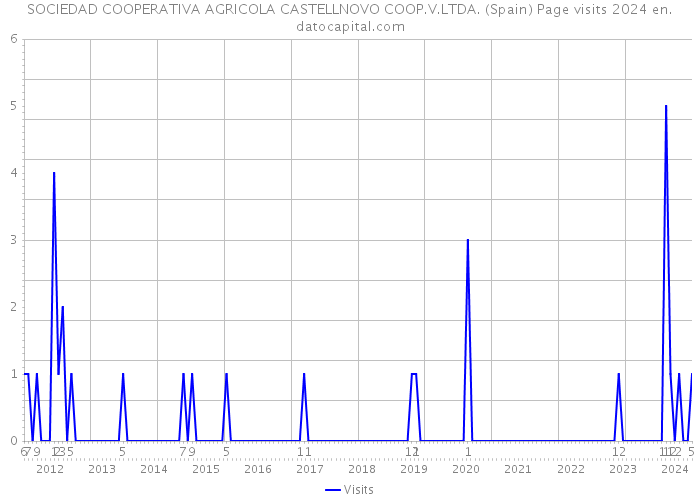 SOCIEDAD COOPERATIVA AGRICOLA CASTELLNOVO COOP.V.LTDA. (Spain) Page visits 2024 