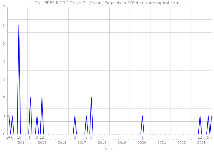 TALLERES ILORCITANA SL (Spain) Page visits 2024 