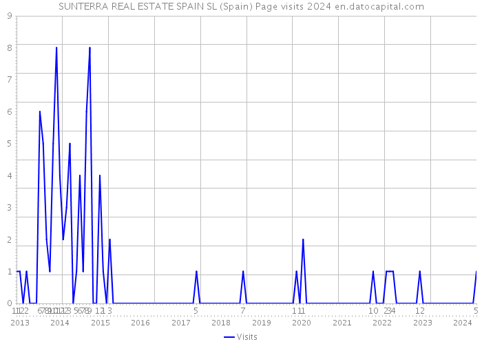 SUNTERRA REAL ESTATE SPAIN SL (Spain) Page visits 2024 