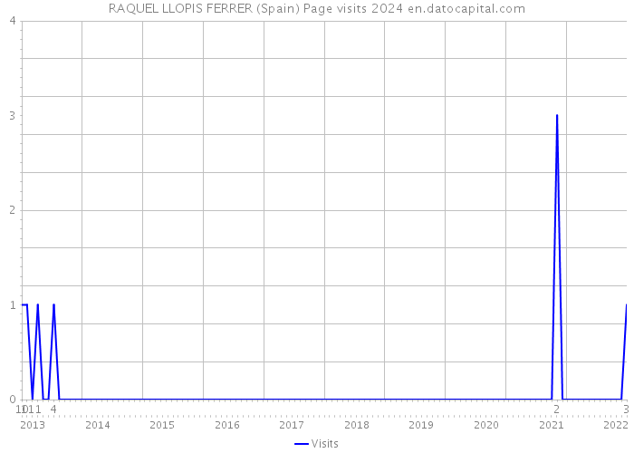 RAQUEL LLOPIS FERRER (Spain) Page visits 2024 