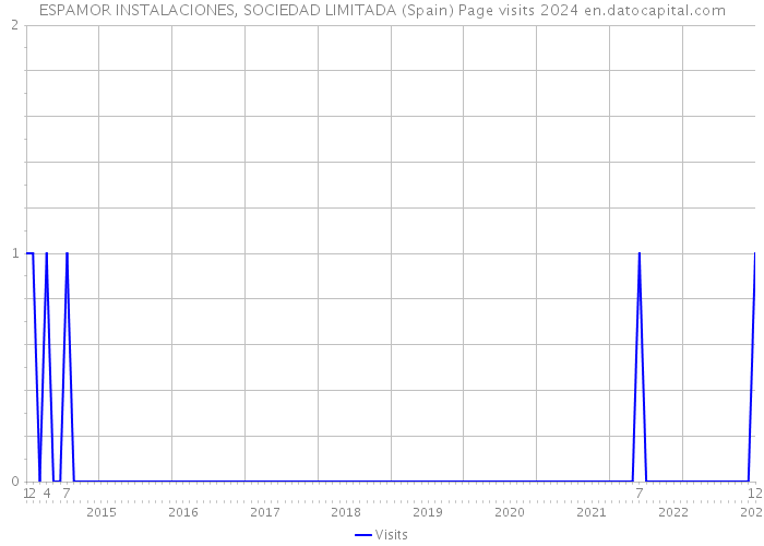 ESPAMOR INSTALACIONES, SOCIEDAD LIMITADA (Spain) Page visits 2024 