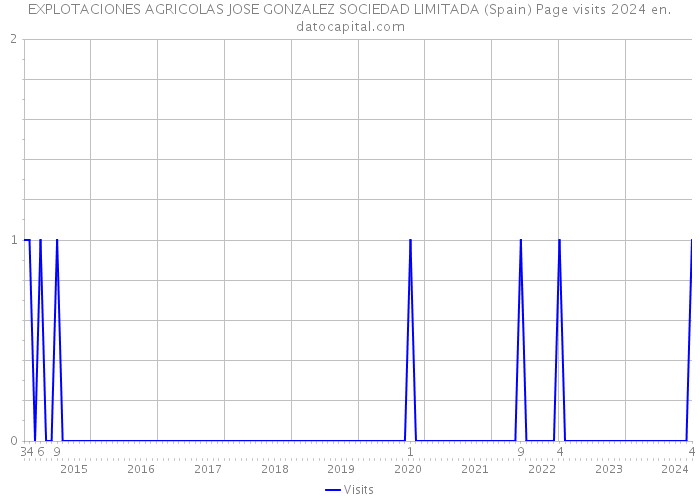 EXPLOTACIONES AGRICOLAS JOSE GONZALEZ SOCIEDAD LIMITADA (Spain) Page visits 2024 