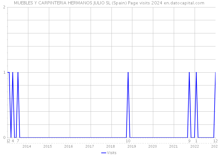 MUEBLES Y CARPINTERIA HERMANOS JULIO SL (Spain) Page visits 2024 