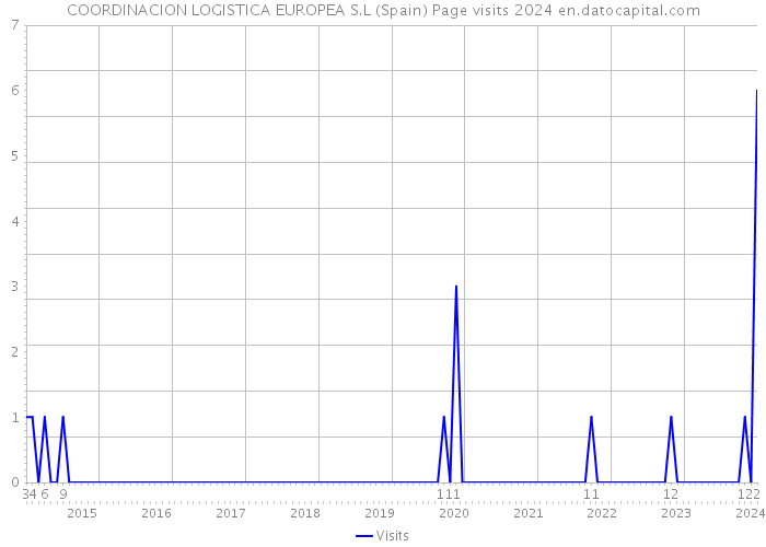 COORDINACION LOGISTICA EUROPEA S.L (Spain) Page visits 2024 