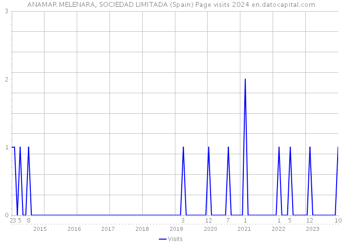 ANAMAR MELENARA, SOCIEDAD LIMITADA (Spain) Page visits 2024 