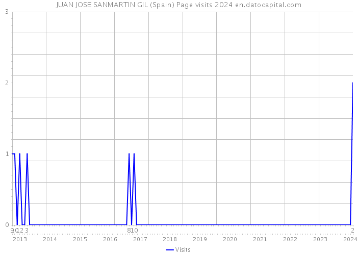 JUAN JOSE SANMARTIN GIL (Spain) Page visits 2024 