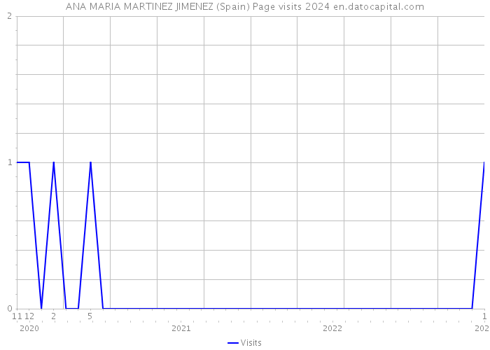 ANA MARIA MARTINEZ JIMENEZ (Spain) Page visits 2024 