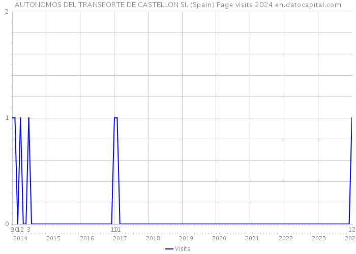 AUTONOMOS DEL TRANSPORTE DE CASTELLON SL (Spain) Page visits 2024 