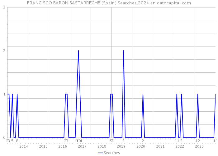 FRANCISCO BARON BASTARRECHE (Spain) Searches 2024 