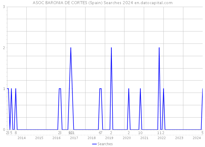 ASOC BARONIA DE CORTES (Spain) Searches 2024 