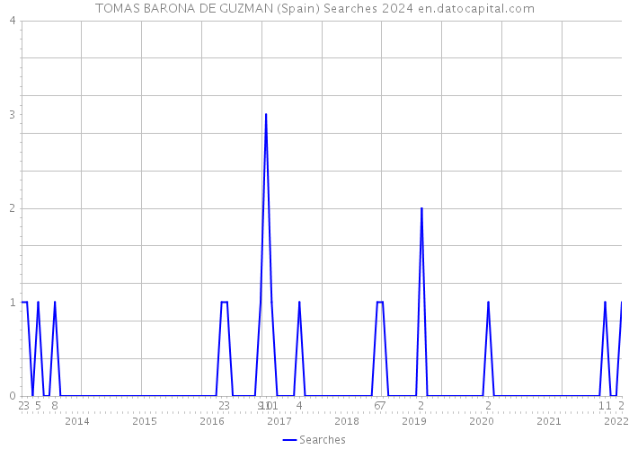 TOMAS BARONA DE GUZMAN (Spain) Searches 2024 