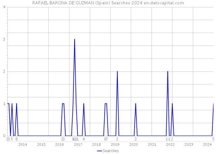 RAFAEL BARONA DE GUZMAN (Spain) Searches 2024 