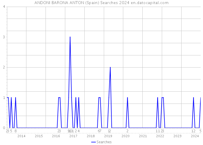 ANDONI BARONA ANTON (Spain) Searches 2024 