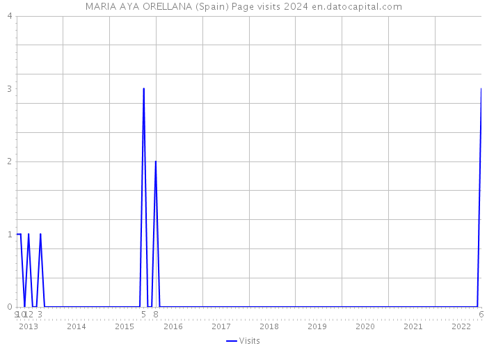 MARIA AYA ORELLANA (Spain) Page visits 2024 