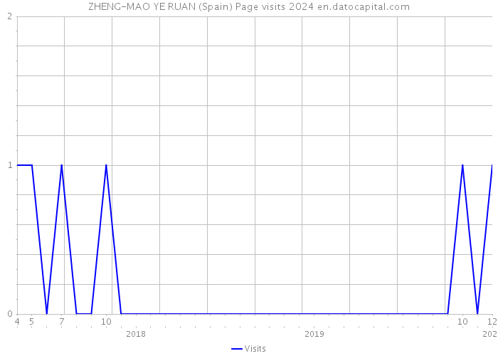 ZHENG-MAO YE RUAN (Spain) Page visits 2024 