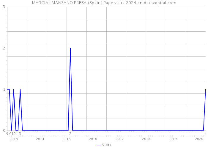 MARCIAL MANZANO PRESA (Spain) Page visits 2024 