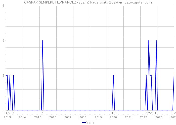 GASPAR SEMPERE HERNANDEZ (Spain) Page visits 2024 
