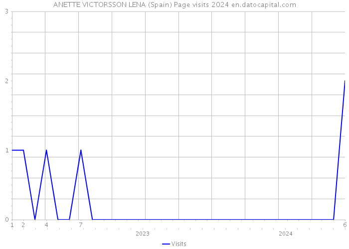 ANETTE VICTORSSON LENA (Spain) Page visits 2024 