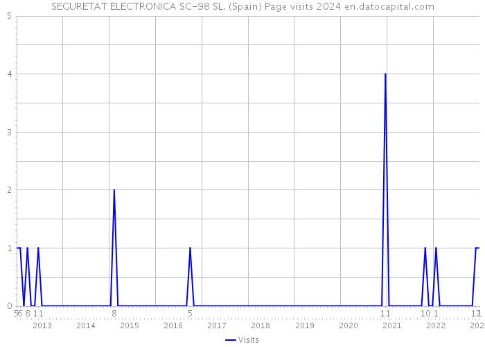 SEGURETAT ELECTRONICA SC-98 SL. (Spain) Page visits 2024 