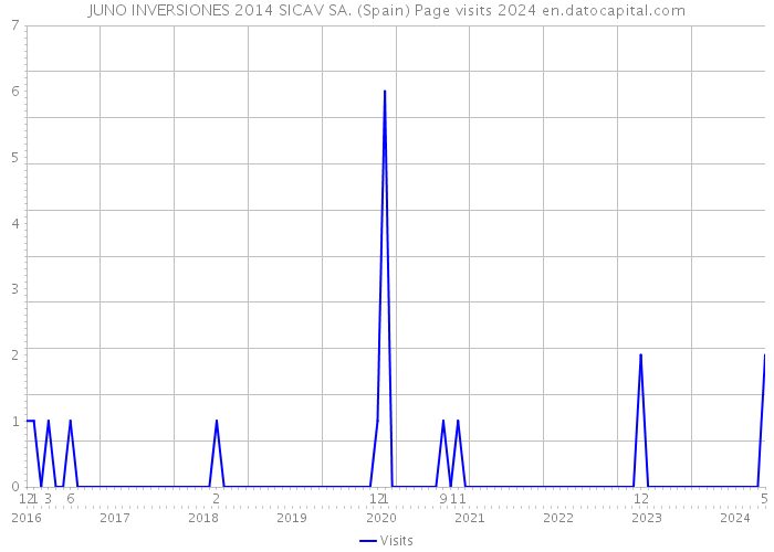 JUNO INVERSIONES 2014 SICAV SA. (Spain) Page visits 2024 