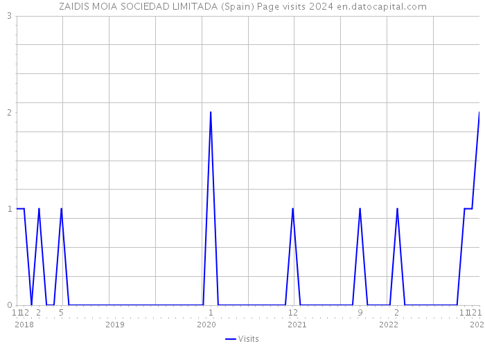 ZAIDIS MOIA SOCIEDAD LIMITADA (Spain) Page visits 2024 