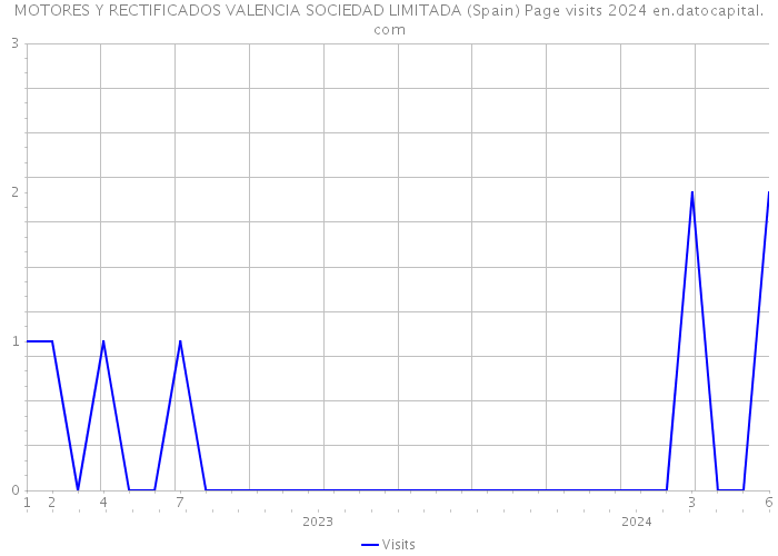 MOTORES Y RECTIFICADOS VALENCIA SOCIEDAD LIMITADA (Spain) Page visits 2024 