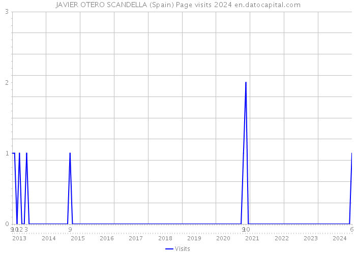 JAVIER OTERO SCANDELLA (Spain) Page visits 2024 