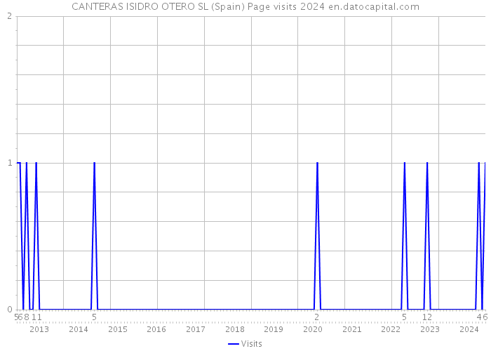 CANTERAS ISIDRO OTERO SL (Spain) Page visits 2024 