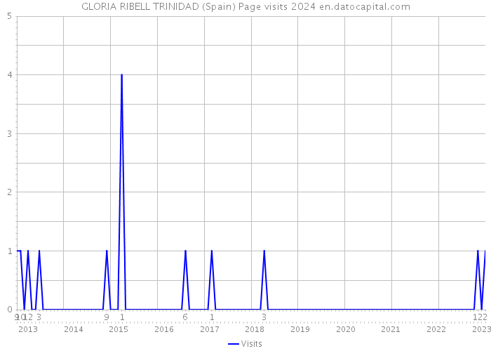 GLORIA RIBELL TRINIDAD (Spain) Page visits 2024 