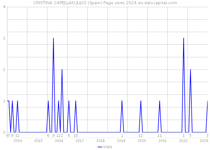 CRISTINA CAPELLAN JULIO (Spain) Page visits 2024 