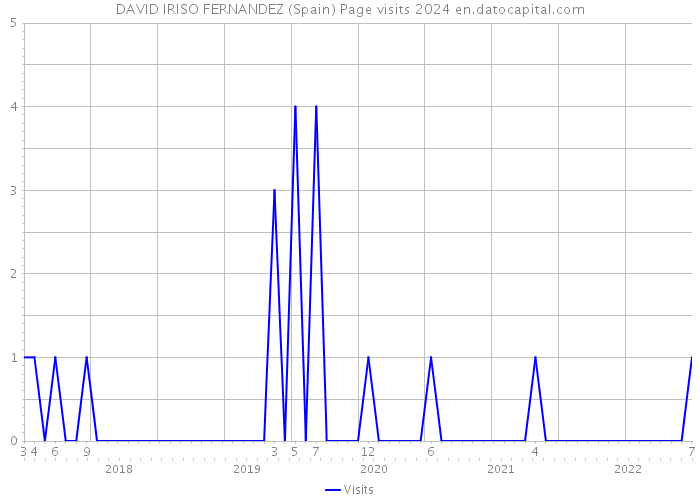 DAVID IRISO FERNANDEZ (Spain) Page visits 2024 
