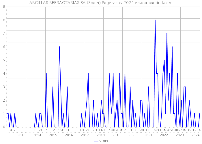 ARCILLAS REFRACTARIAS SA (Spain) Page visits 2024 