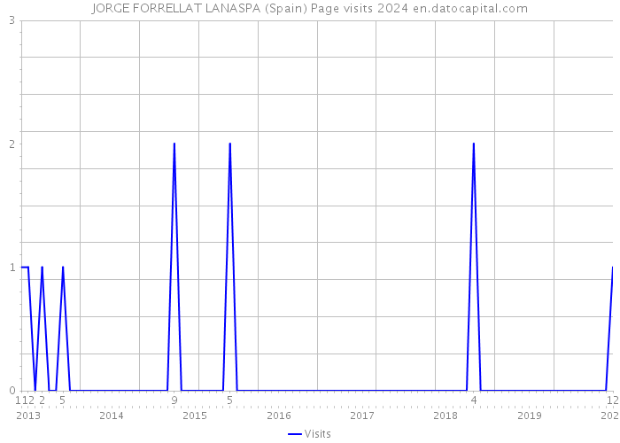 JORGE FORRELLAT LANASPA (Spain) Page visits 2024 