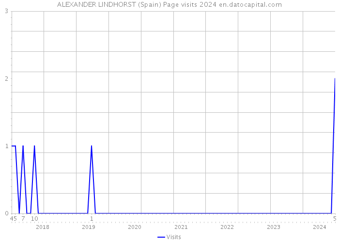 ALEXANDER LINDHORST (Spain) Page visits 2024 