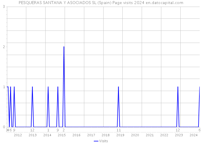 PESQUERAS SANTANA Y ASOCIADOS SL (Spain) Page visits 2024 