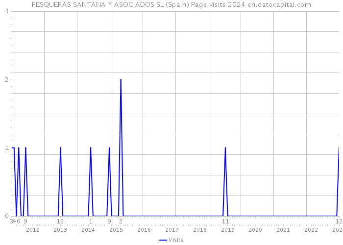PESQUERAS SANTANA Y ASOCIADOS SL (Spain) Page visits 2024 