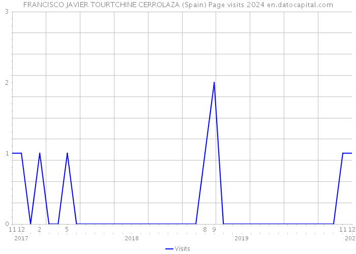FRANCISCO JAVIER TOURTCHINE CERROLAZA (Spain) Page visits 2024 