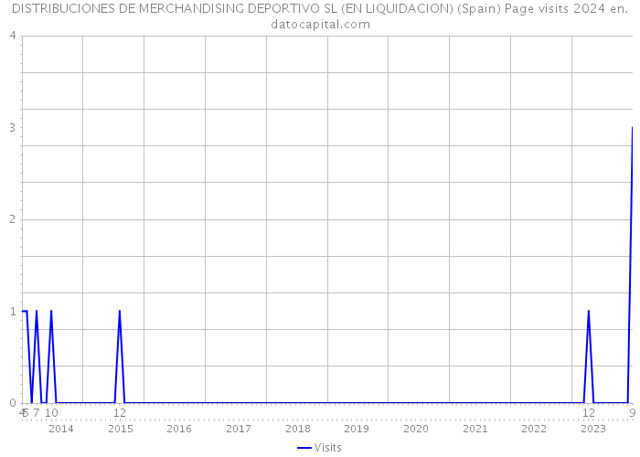 DISTRIBUCIONES DE MERCHANDISING DEPORTIVO SL (EN LIQUIDACION) (Spain) Page visits 2024 
