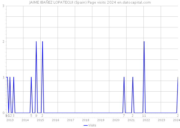 JAIME IBAÑEZ LOPATEGUI (Spain) Page visits 2024 