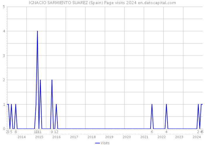 IGNACIO SARMIENTO SUAREZ (Spain) Page visits 2024 