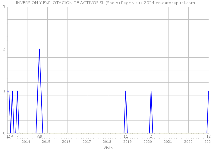 INVERSION Y EXPLOTACION DE ACTIVOS SL (Spain) Page visits 2024 